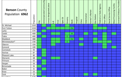 North Central North Dakota Community Amenities